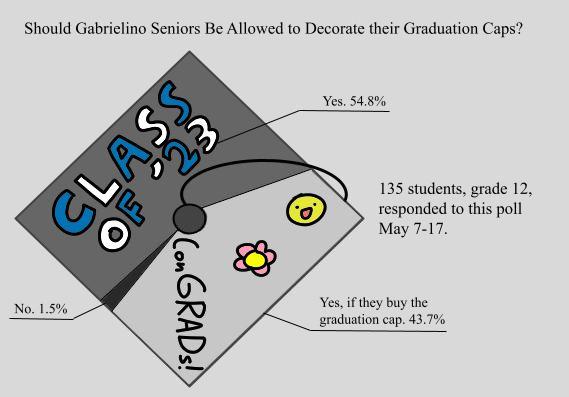 Allow seniors to decorate their graduation caps